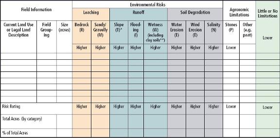 Field Assessments and Risks using Ag Capability Codes