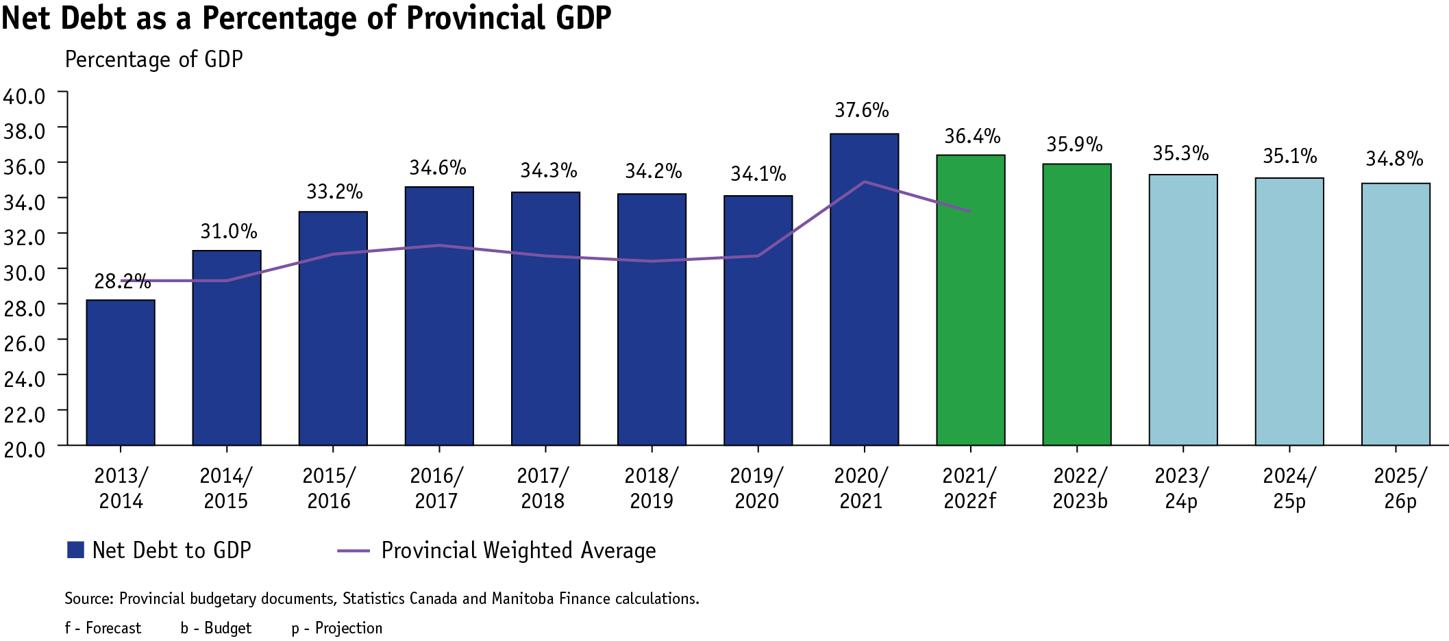 bar graph shows Manitoba’s Net Debt to GDP from 2014-2026 and the Provincial Weighted Average of the Net Debt to GDP from 2014-2022