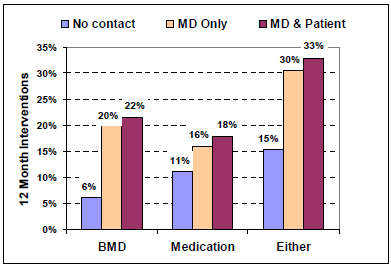 Post fracture care in men