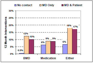 Post fracture care in women