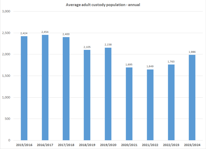 Average adult custody population - annual graph