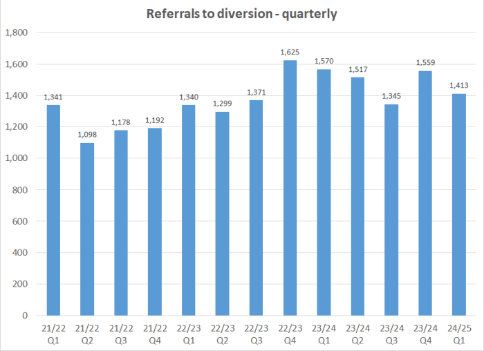 Referrals to diversion - quarterly graph