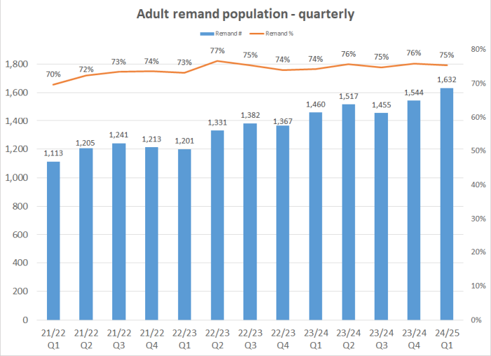 Adult remand population - quarterly graph