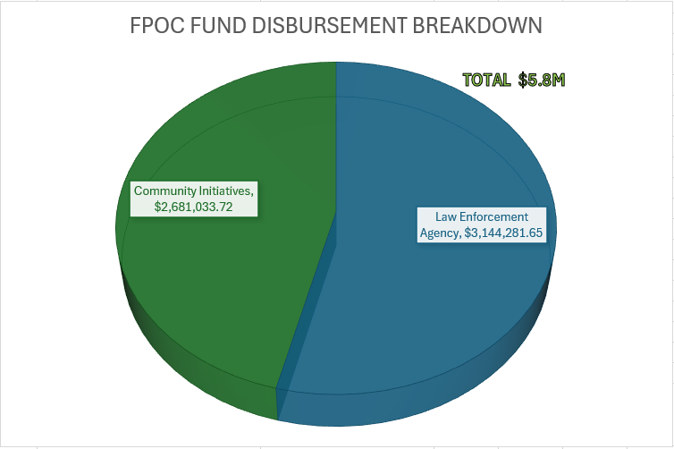 Pie chart showing FPOC Fund Disbursement Breakdown